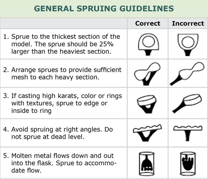Spruing Guidelines